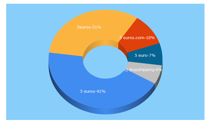 Top 5 Keywords send traffic to 5euros.com