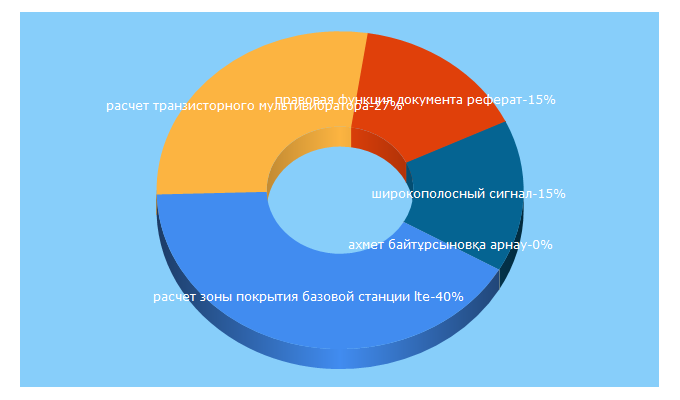 Top 5 Keywords send traffic to 5fan.ru