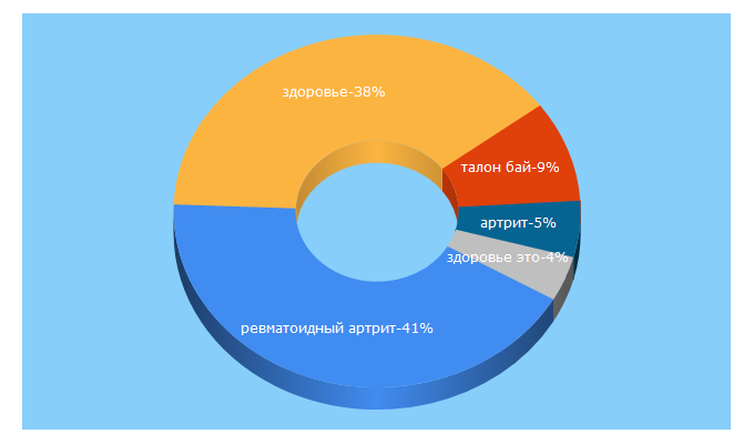 Top 5 Keywords send traffic to 5gp.by