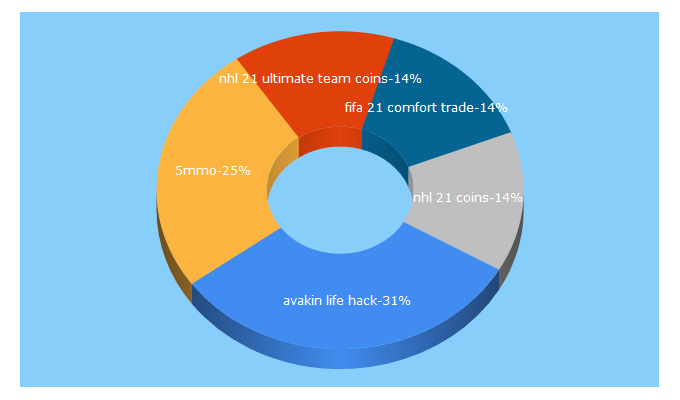 Top 5 Keywords send traffic to 5mmo.com