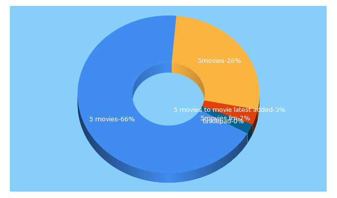 Top 5 Keywords send traffic to 5movies.cloud