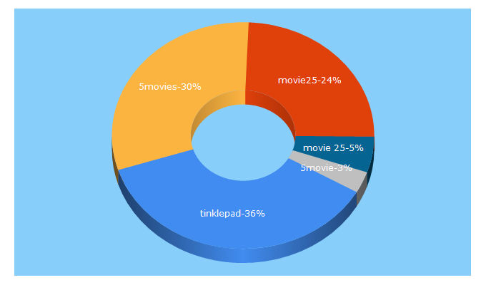 Top 5 Keywords send traffic to 5movies.to