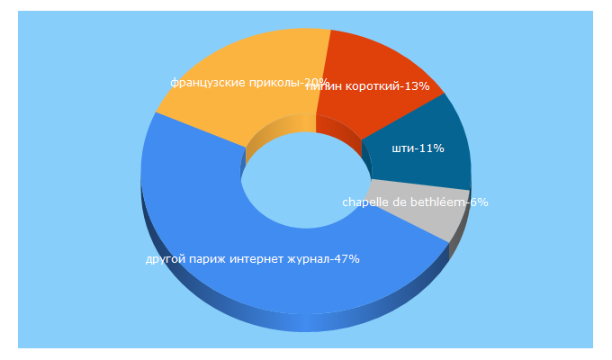 Top 5 Keywords send traffic to 5respublika.com