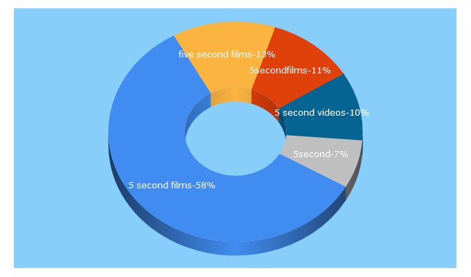 Top 5 Keywords send traffic to 5secondfilms.com