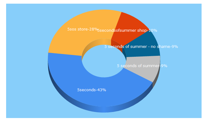 Top 5 Keywords send traffic to 5secondsofsummershop.com