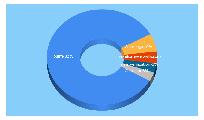 Top 5 Keywords send traffic to 5sim.net