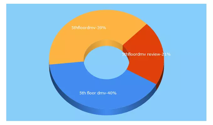 Top 5 Keywords send traffic to 5thfloordmv.com