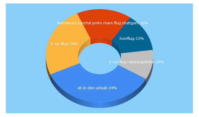 Top 5 Keywords send traffic to 5vorflug.de