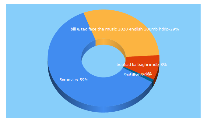 Top 5 Keywords send traffic to 5xmovies.net