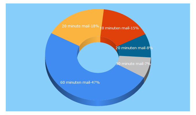 Top 5 Keywords send traffic to 60-minuten-mail.de