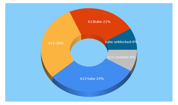 Top 5 Keywords send traffic to 613tube.com