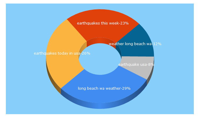 Top 5 Keywords send traffic to 642weather.com