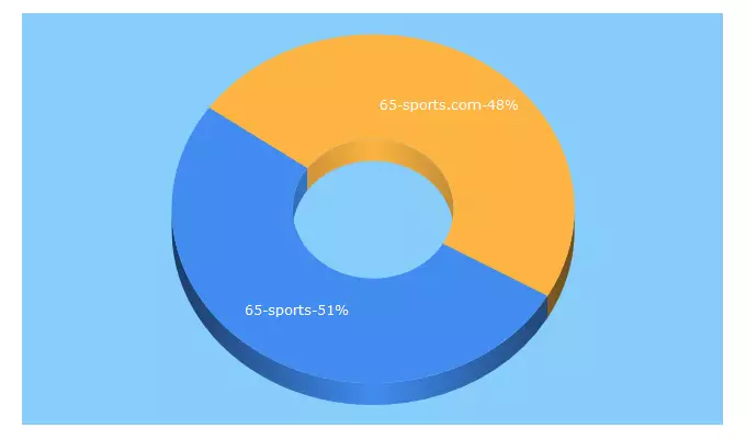 Top 5 Keywords send traffic to 65-sports.com