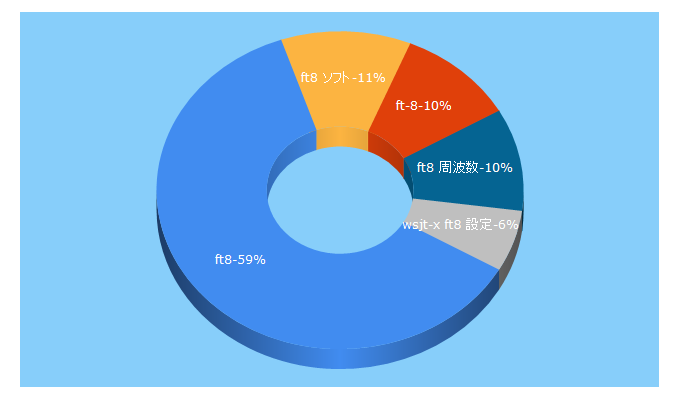 Top 5 Keywords send traffic to 653.jp