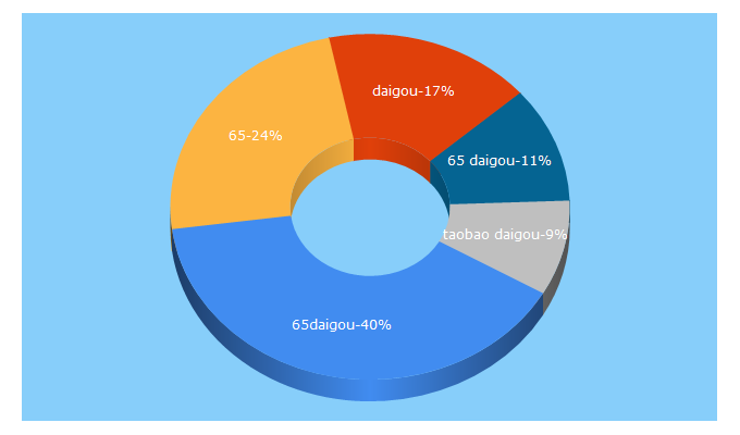 Top 5 Keywords send traffic to 65daigou.com