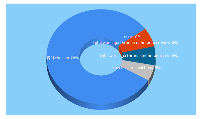 Top 5 Keywords send traffic to 6665.com