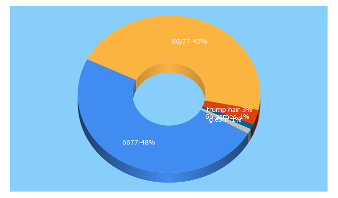 Top 5 Keywords send traffic to 6677g.com