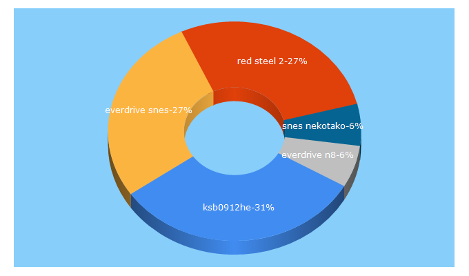 Top 5 Keywords send traffic to 66game.ru