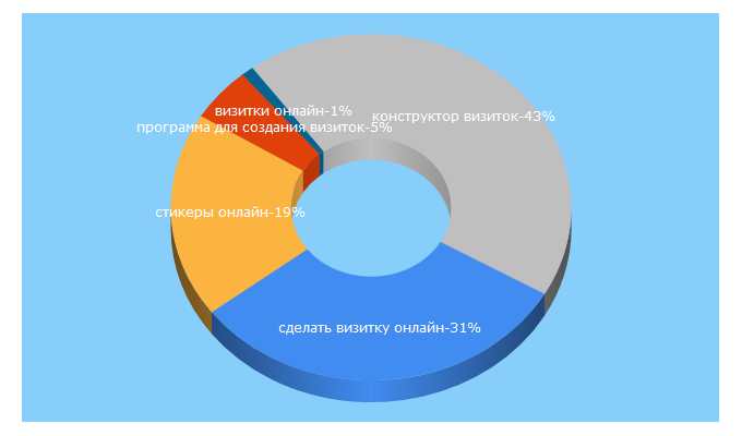 Top 5 Keywords send traffic to 66print.ru