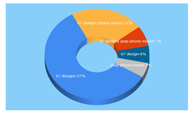 Top 5 Keywords send traffic to 67d.com