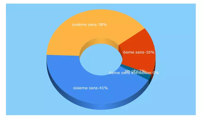 Top 5 Keywords send traffic to 6emesensimmobilier.com