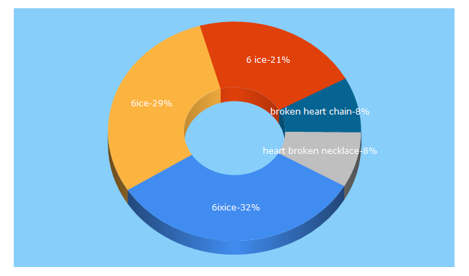 Top 5 Keywords send traffic to 6ixice.com