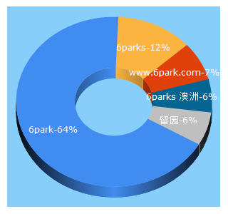 Top 5 Keywords send traffic to 6park.com