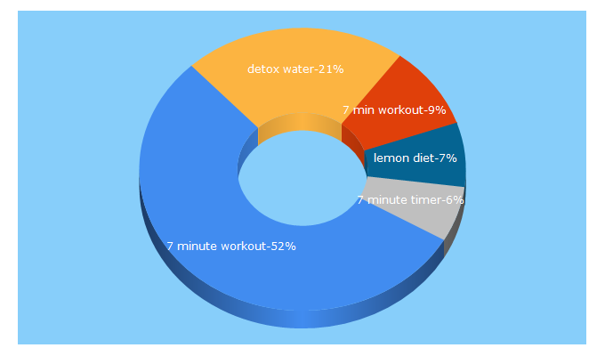 Top 5 Keywords send traffic to 7-min.com