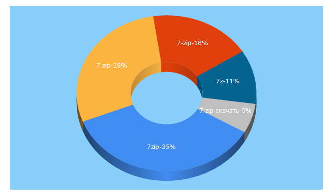 Top 5 Keywords send traffic to 7-zip.org.ua