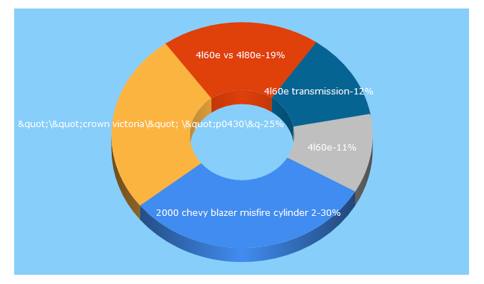 Top 5 Keywords send traffic to 700r4transmissionhq.com