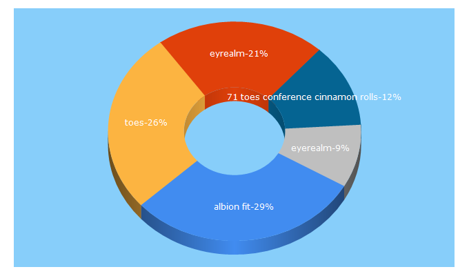 Top 5 Keywords send traffic to 71toes.com