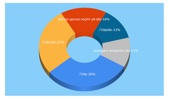 Top 5 Keywords send traffic to 720p-izle.com