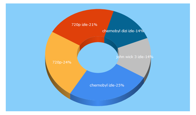 Top 5 Keywords send traffic to 720pdizifilmizle.com