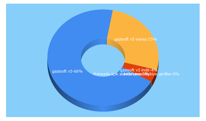 Top 5 Keywords send traffic to 724haberal.com