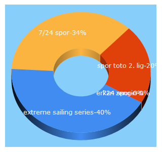 Top 5 Keywords send traffic to 724sporhaberi.com