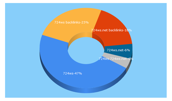 Top 5 Keywords send traffic to 724ws.net