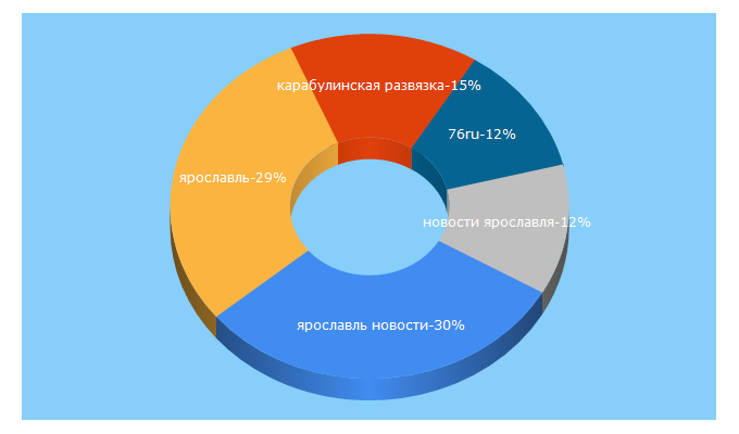 Top 5 Keywords send traffic to 76.ru