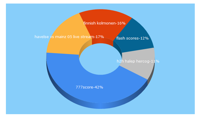 Top 5 Keywords send traffic to 777score.co.uk