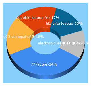 Top 5 Keywords send traffic to 777score.com