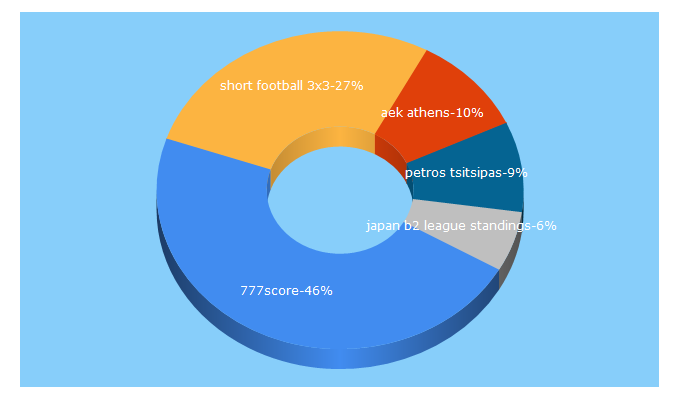 Top 5 Keywords send traffic to 777score.in