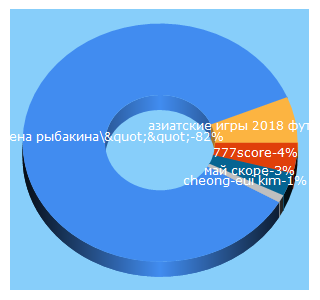 Top 5 Keywords send traffic to 777score.kz