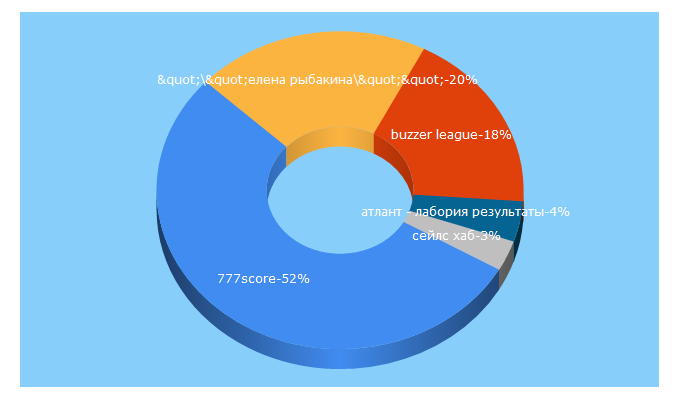 Top 5 Keywords send traffic to 777score.ru