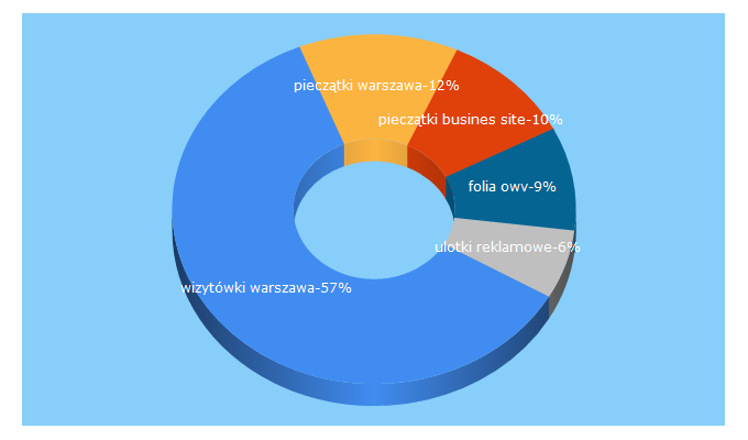 Top 5 Keywords send traffic to 777ulotki.pl