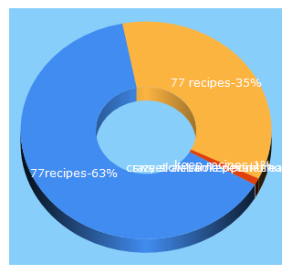 Top 5 Keywords send traffic to 77recipes.com