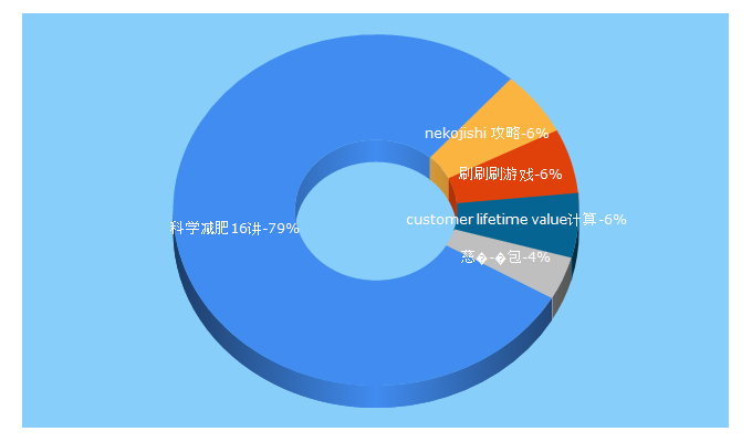 Top 5 Keywords send traffic to 77u1.com