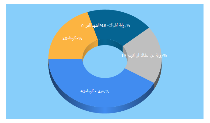 Top 5 Keywords send traffic to 7akawyna.com