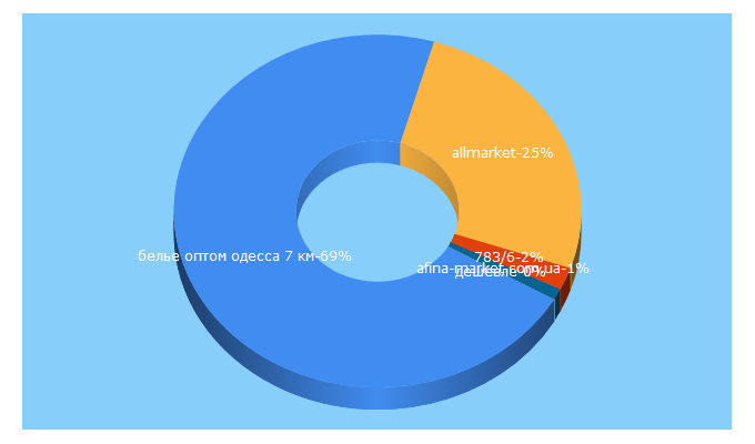 Top 5 Keywords send traffic to 7allmarket.com.ua