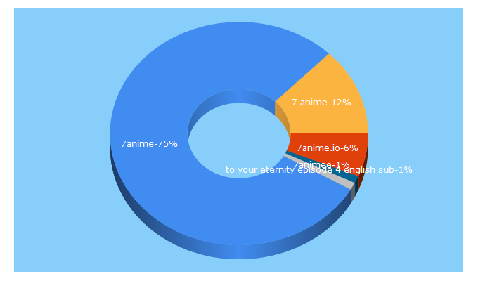 Top 5 Keywords send traffic to 7anime.io