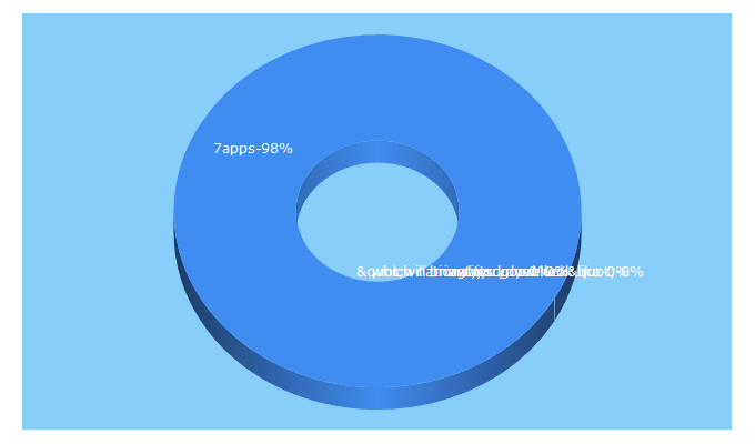 Top 5 Keywords send traffic to 7apps.info