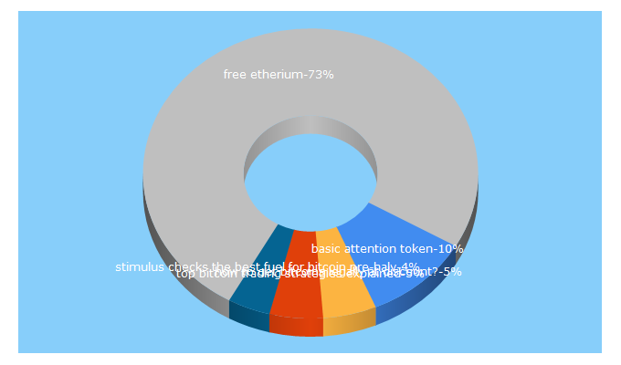 Top 5 Keywords send traffic to 7bitcoins.com